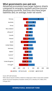 A Global Picture of Public Wealth – IMF Blog