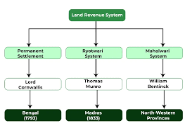 Land Revenue Systems in British India ...