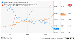 3 Top Dividend Stocks With Yields Over 4 The Motley Fool