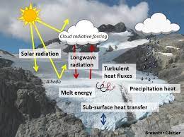How Do Clouds Modify The Response Of Mountain Glaciers To Climate Change Niwa