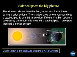 A total solar eclipse happens somewhere on earth once every year or two. Solar Eclipses Solar Eclipses The Big Picture This Drawing Shows How The Sun Moon And Earth Line Up During A Solar Eclipse The Shadow Area Where You Ppt Download