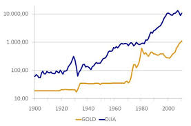 Gold Market Price Vs Dow Jones Index Stock Quotes Dow Jones Stock Market Dow Jones