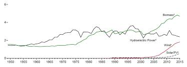 Current And Future Energy Sources Of The Usa Egee 102