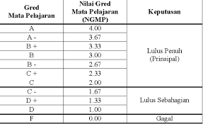 Cara mengira markah akademik bagi pengiraan markah merit pelajar : Pngk Stpm Keterehsky