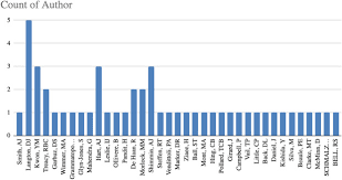 The 50 Most-Cited Articles Regarding Hip Resurfacing