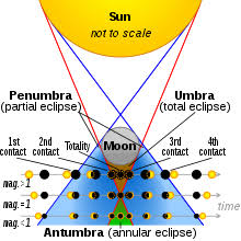 Gerhana matahari terjadi ketika posisi bulan terletak di antara bumi dan matahari sehingga terlihat menutup sebagian atau seluruh cahaya matahari di langit bumi. Gerhana Matahari Wikipedia Bahasa Indonesia Ensiklopedia Bebas