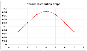 Normal Distribution Graph In Excel Bell Curve Step By