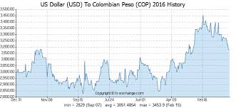 Us Dollar Usd To Colombian Peso Cop History Foreign