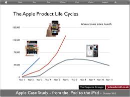 Apple Product Life Cycles The Ipod The Iphone And The Ipad Compare The First One Thousand Days Why The Ipad Could Sell Apple Products Life Cycles Apple