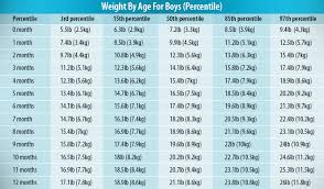 12 experienced newborn month to month weight chart