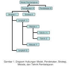 Pendayagunaan tik untuk peningkatan kualitas pembelajaran (learning how to learn) 4. Karakteristik Model Pembelajaran Ipa Passakanawang