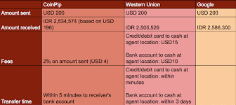 Bitcoin Vs Wu How Low Fees Are Disrupting Remittance