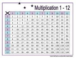 Multiplication is a shortcut to adding groups of numbers together. Multiplication Tables 1 12 Worksheets Woodland Theme By Elderberrygirls