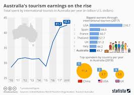 Chart Australia To Welcome Ten Million Visitors In 2019