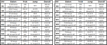 2018 level 8 ratings awsa midwest