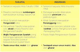 Apakah perbezaan insurans dan takaful? Gadis Jendul Perbezaan Antara Takaful Dan Insurans