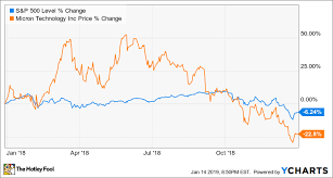 Why Micron Technology Stock Fell 22 8 In 2018 The Motley Fool