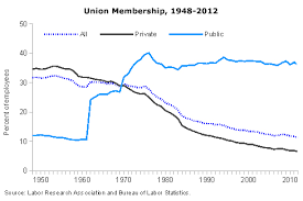 No Apparent Motive Blog Archive Union Membership Trends