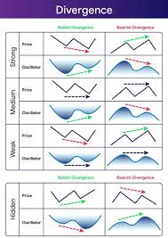 Trading Strategy With Divergence Chart Patterns Stock