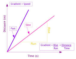 Distance Time Graph Showing Speed Equals Gradient Physics Projects Motion Graphs Physics Teaching Ideas