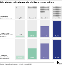 2021 german income tax tables; 25 Prozent Zahlen 75 Prozent Der Lohnsteuer Agenda Austria