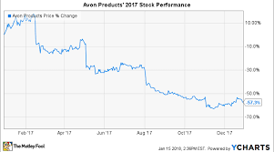 why avon products stock plunged 57 in 2017 nasdaq