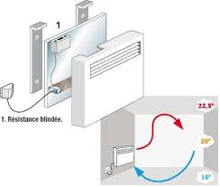 Tout Savoir Sur Le Chauffage Electrique Leroy Merlin