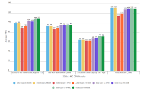 El chip tiene una frecuencia base de precio (al momento de la comparativa): Intel Core I7 8700 Review Rock Paper Shotgun