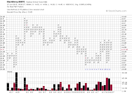 Blackberry Price Action In June Investing Com