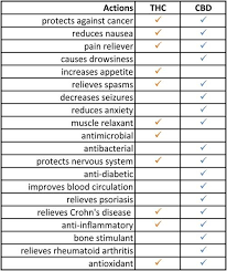 Cbd Thc Benefits Chart Go To This Link Kannaway Com The