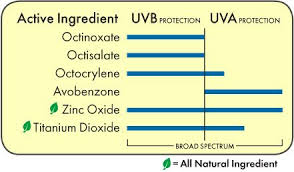 Sunscreen Active Ingredients Chart Sunscreen Skin Care