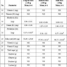 Malaysia 1997 fcd covered only limited type of foods and nutrient, with sugar and dietary fibre particularly were not included (malaysia food composition database 2015). Pdf Nutrient Content In Selected Commercial Rice In Malaysia An Update Of Malaysian Food Composition Database