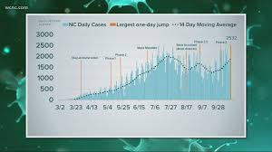 May 17, 2021 at 4:00 p.m. North Carolina Coronavirus Cases Continue To Rise Wcnc Com