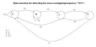 Detect sequence 10010 and turn on led light. Vhdl Coding Tips And Tricks 2010