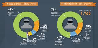 More Than 2 5 Billion Records Stolen Or Compromised In 2017