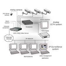 How to setup an ip security camera system from nelly's security. Ip Base Security Surveillance System Closed Circuit Television Digital System Security Systems Surveillance Accessories à¤¨ à¤—à¤° à¤¨ à¤ª à¤°à¤£ à¤² Advance Project Solutions Pune Id 4008151791