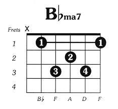 Known as the b flat major seventh or bbma7 bbmaj7 bbm7 chord. B Flat Major 7 Guitar Chord Chord Walls