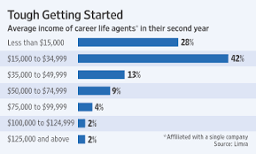 The average salary for a insurance agent is $55,666 per year in raleigh, nc. Latest Hot Job Selling Life Insurance Wsj
