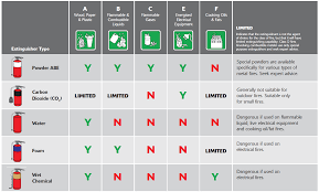 Types of fire extinguishers and hazard chart. Co2 Fire Extinguisher