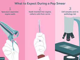 This does not mean there's anything wrong, it's because the results were unclear. Overview Of The Pap Smear Procedure