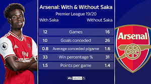List of starting lineups arsenal, football. Bukayo Saka Stats
