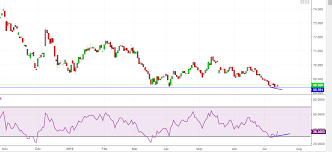 Rupee To Remain Subdued As Usd Inr Forms Doji Candlestick