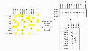 The Netflix Prize And Singular Value Decomposition Cs 301