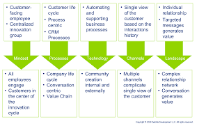 Shift From Crm To Social Crm By Deloitte Crm What Is Social Social