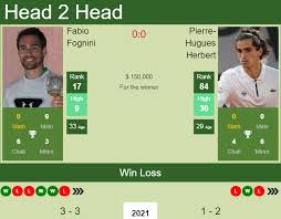 Find betting tips, soccer predictions, statistics, winning football tips and much more to help you win big. H2h Prediction Fabio Fognini Vs Pierre Hugues Herbert Australian Open Odds Preview Pick Tennis Tonic News Predictions H2h Live Scores Stats