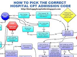 How To Pick The Correct Cpt Admission Code As A Huge And