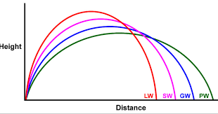 Golf For Beginners Picking Your Wedge With Confidence