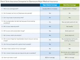 Short Term Health Plan Vs Major Medical Plan