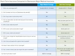 Short Term Health Plan Vs Major Medical Plan