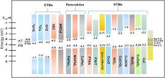 Designs from single junctions, heterojunctions to multijunctions for  high-performance perovskite solar cells - Chemical Society Reviews (RSC  Publishing) DOI:10.1039D1CS00841B
